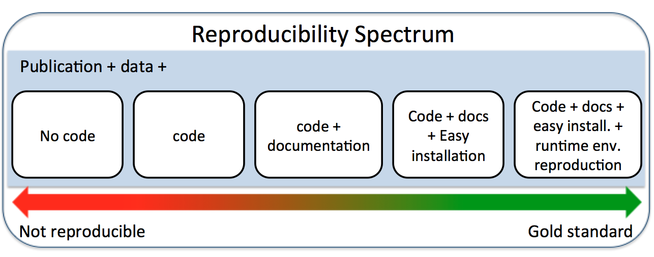 The Reproducibility Spectrum by Altuna Akalin in Towards Data Science